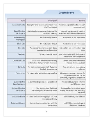 Create Menu
Type
Announcements

Description

Benefits

To display brief announcements on your You enter expiration dates for each
site’s home page
announcement

Basic Meeting
Workspace

A site to plan, organize and capture the
result of a meeting

Agenda management, meeting
attendees and relevant documents

Blank Meeting
Workspace

No features by default

Customise to suit your needs

Blank Site

No features by default

Customise to suit your needs

Blog Site

A person or team area to post ideas,
observations and expertise

Site visitors can comment on blog
posts

Calendar

To track calendar items

Can synchronise with Outlook and
can handle recurring events

Circulations List

Use to send information including
confirmation stamps to team members

Can be used send out memos
instead of using Outlook

Contacts

To track contacts, especially if you use
Outlook for data entry

You can remove unnecessary
columns

Custom List

To create a list with columns you define

Allows you to create a list specific
to your content and can act
differently depending on content

Custom List in
Datasheet View

A blank list displayed as a spreadsheet

You can add your own columns
and different views

Decision Meeting
Workspace

Site for meetings that track
status/progress or make decisions

Provides lists for creating tasks,
storing documents and recording
decisions

Discussion Board To create a forum where people can post
messages and reply

Can use third-party add-ons

Document Library

Storing documents to share with the
department
7

Add folders, versioning and
document check out

 