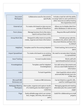 Document
Workspace

Collaborative area for documents
Includes a task list with the ability
specifically to assign tasks to users and links to
other resources as well as hosting
the original document

External List

To create a list based on data sources
outside of SharePoint

Allows you to display data from
other databases or web services

Form Library

Manage business forms like status
reports and purchase orders

Requires Microsoft InfoPath

Group Work Site

Designed to allow teams to quickly
create, organize and share information

Includes group calendar,
circulations list, phone call memo.
Document libraries and basic lists
by default

HelpDesk

Template used for the existing helpdesk

Ticket tracking, link to email via
alerts

Import Spreadsheet

To create a list based on an existing
spreadsheet

No need to recreate data if already
in a spreadsheet

Issue Tracking

To track trouble tickets

Works well with
open/closed/resolved statuses

Knowledgebase

Template used for helpdesk
knowledgebase

Can add various documents and
acts as a searchable database of
information

Links

To track hyperlinks

Uses hyperlink column which
automatically formats text into
HTML links

Microsoft IME
Dictionary List

Create an IME dictionary

Can be linked to a specific URL,
used for multilingual sites

Multipage Meeting Site to plan, organize and capture results
Workspace
of a meeting plus two blank pages to
customise

Managing agenda and meeting
attendees plus the customisable
pages

Page

Easily editable page which can contain
text, images, wiki links, lists and web
parts
8

Useful for collaborating on small
projects

 