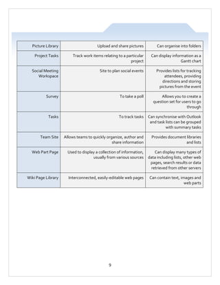 Picture Library

Upload and share pictures

Can organise into folders

Project Tasks

Track work items relating to a particular
project

Can display information as a
Gantt chart

Social Meeting
Workspace

Site to plan social events

Provides lists for tracking
attendees, providing
directions and storing
pictures from the event

Survey

To take a poll

Allows you to create a
question set for users to go
through

Tasks

To track tasks

Can synchronise with Outlook
and task lists can be grouped
with summary tasks

Team Site

Allows teams to quickly organize, author and
share information

Provides document libraries
and lists

Web Part Page

Used to display a collection of information,
usually from various sources

Can display many types of
data including lists, other web
pages, search results or data
retrieved from other servers

Wiki Page Library

Interconnected, easily-editable web pages

Can contain text, images and
web parts

9

 