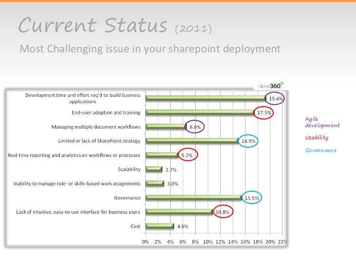 SharePoint Trends