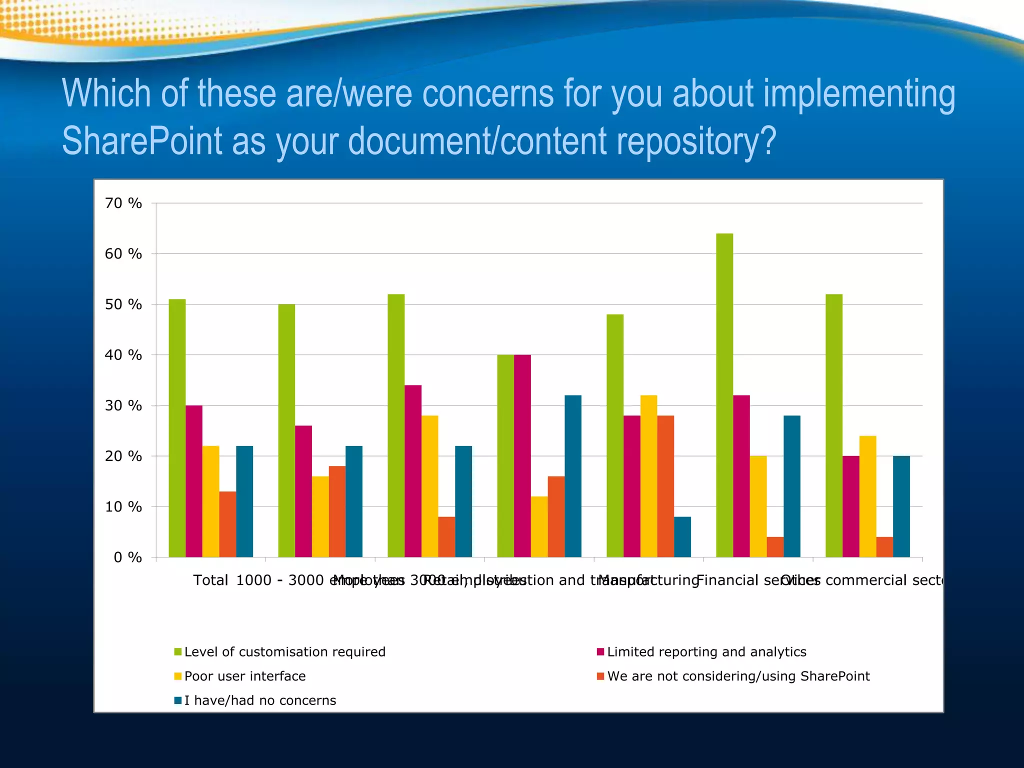 Which of these are/were concerns for you about implementing
SharePoint as your document/content repository?
  70 %


  60 %


  50 %


  40 %


  30 %


  20 %


  10 %


   0%
          Total 1000 - 3000 employees 3000 employees
                            More than Retail, distribution and transport
                                                                ManufacturingFinancial services commercial sector
                                                                                         Other




         Level of customisation required                         Limited reporting and analytics
         Poor user interface                                     We are not considering/using SharePoint
         I have/had no concerns
 