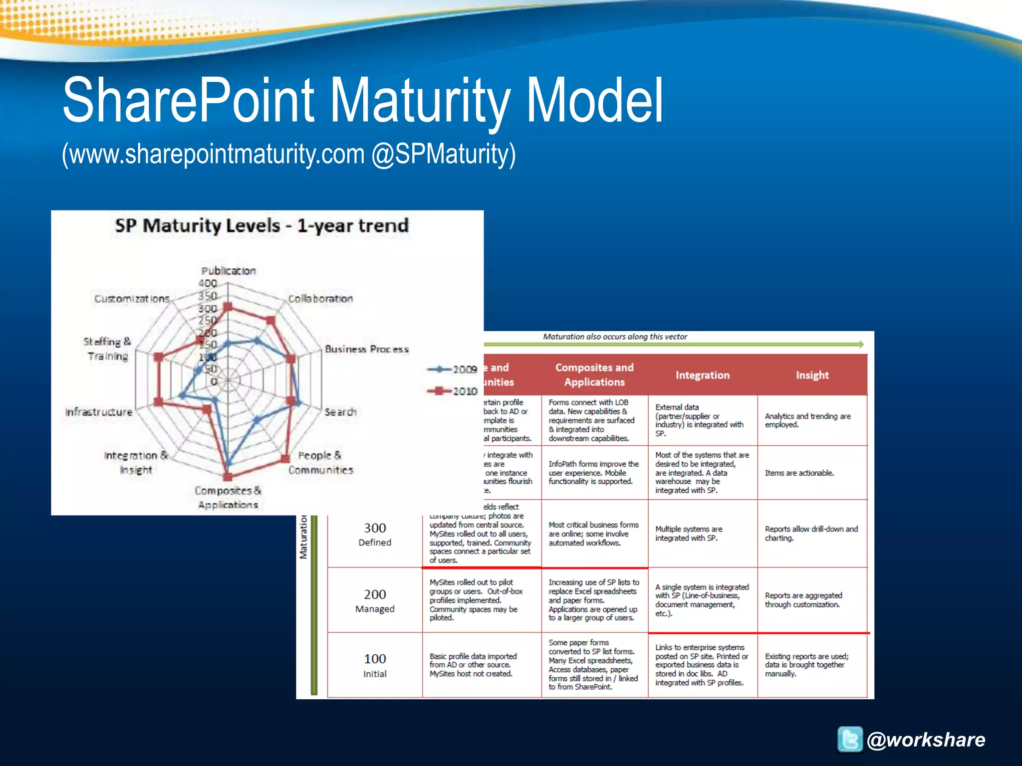SharePoint Maturity Model
(www.sharepointmaturity.com @SPMaturity)




                                           @workshare
 