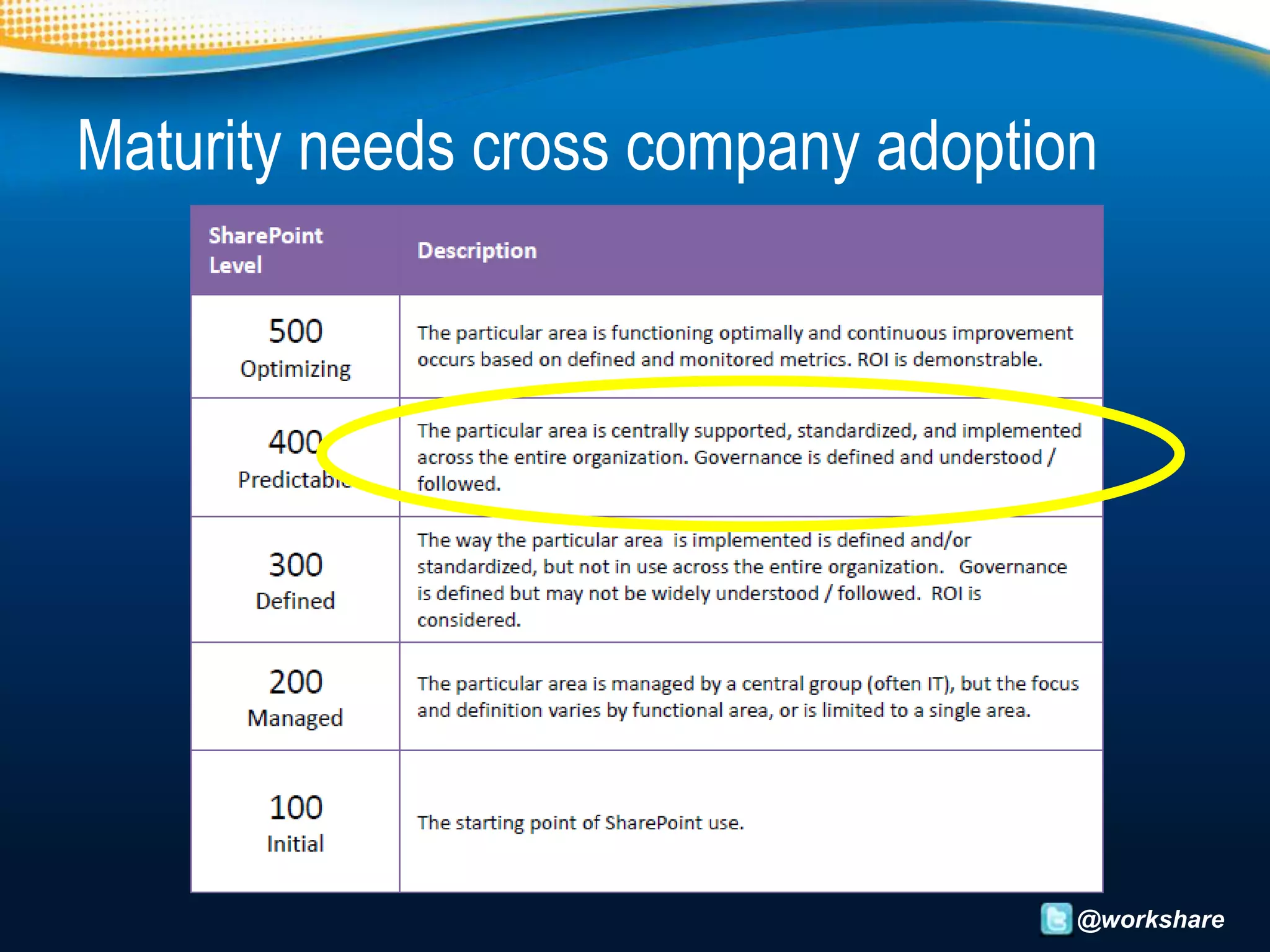 Maturity needs cross company adoption




                                    @workshare
 