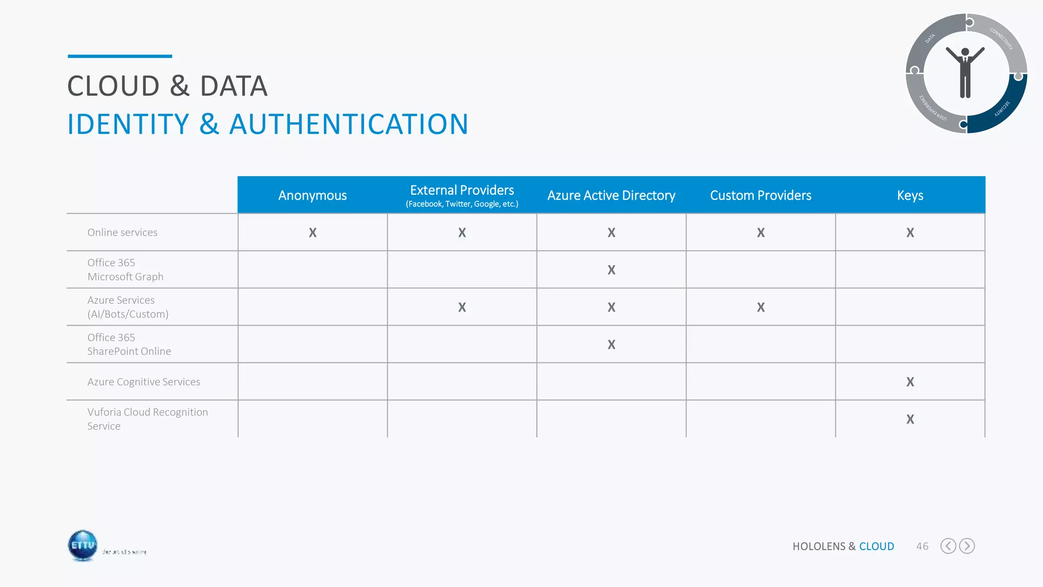 HOLOLENS & CLOUD 46
CLOUD & DATA
IDENTITY & AUTHENTICATION
Anonymous External Providers
(Facebook, Twitter, Google, etc.)
Azure Active Directory Custom Providers Keys
Online services X X X X X
Office 365
Microsoft Graph
X
Azure Services
(AI/Bots/Custom)
X X X
Office 365
SharePoint Online
X
Azure Cognitive Services X
Vuforia Cloud Recognition
Service
X
 
