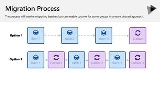 SharePoint Upgrade & Migration Planning: From Strategy To Execution | PPTX