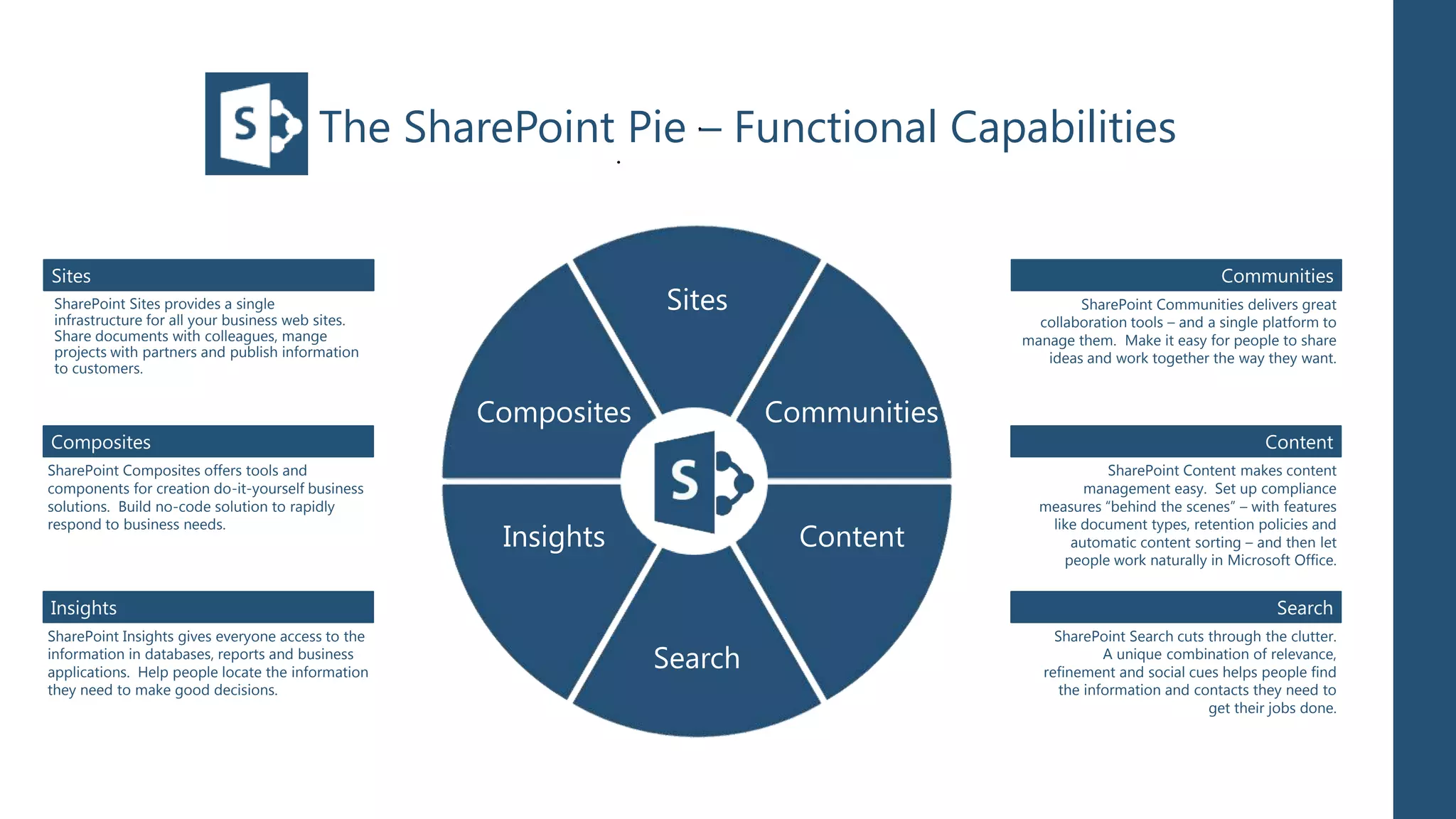 The SharePoint Pie – Functional Capabilities


Sites                                                                                                                Communities
SharePoint Sites provides a single                              Sites                          SharePoint Communities delivers great
infrastructure for all your business web sites.                                          collaboration tools – and a single platform to
Share documents with colleagues, mange                                                 manage them. Make it easy for people to share
projects with partners and publish information                                            ideas and work together the way they want.
to customers.


                                                   Composites            Communities
Composites                                                                                                                  Content
SharePoint Composites offers tools and                                                            SharePoint Content makes content
components for creation do-it-yourself business                                                management easy. Set up compliance
solutions. Build no-code solution to rapidly                                             measures “behind the scenes” – with features
respond to business needs.                                                                like document types, retention policies and
                                                    Insights               Content           automatic content sorting – and then let
                                                                                            people work naturally in Microsoft Office.


Insights                                                                                                                     Search
SharePoint Insights gives everyone access to the                                            SharePoint Search cuts through the clutter.
information in databases, reports and business
applications. Help people locate the information
                                                                Search                              A unique combination of relevance,
                                                                                          refinement and social cues helps people find
they need to make good decisions.                                                            the information and contacts they need to
                                                                                                                   get their jobs done.
 