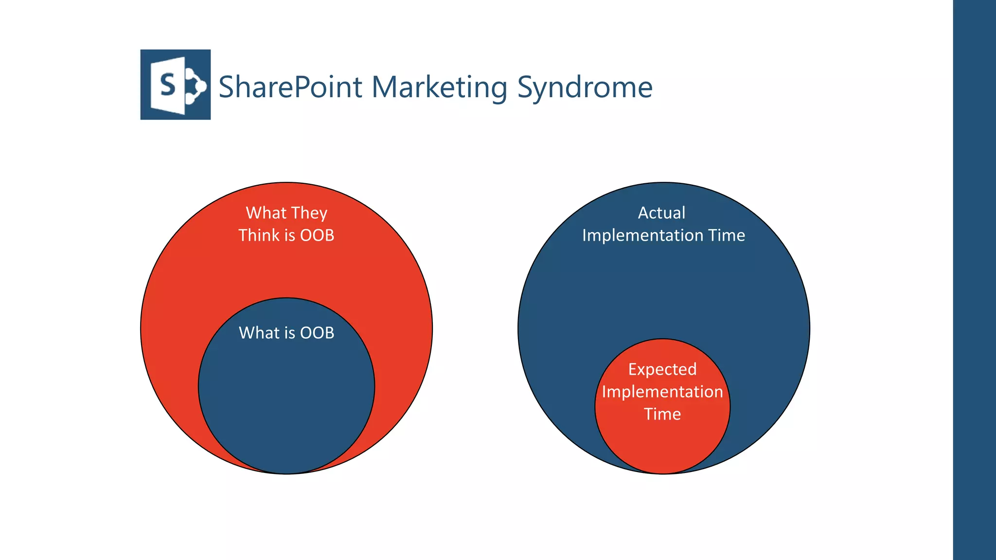 SharePoint Marketing Syndrome


  What They                   Actual
 Think is OOB           Implementation Time




 What is OOB
                             Expected
                          Implementation
                               Time
 