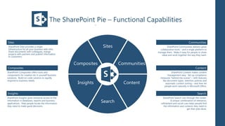 The SharePoint Pie – Functional Capabilities


Sites                                                                                                                Communities
SharePoint Sites provides a single                              Sites                          SharePoint Communities delivers great
infrastructure for all your business web sites.                                          collaboration tools – and a single platform to
Share documents with colleagues, mange                                                 manage them. Make it easy for people to share
projects with partners and publish information                                            ideas and work together the way they want.
to customers.


                                                   Composites            Communities
Composites                                                                                                                  Content
SharePoint Composites offers tools and                                                            SharePoint Content makes content
components for creation do-it-yourself business                                                management easy. Set up compliance
solutions. Build no-code solution to rapidly                                             measures “behind the scenes” – with features
respond to business needs.                                                                like document types, retention policies and
                                                    Insights               Content           automatic content sorting – and then let
                                                                                            people work naturally in Microsoft Office.


Insights                                                                                                                     Search
SharePoint Insights gives everyone access to the                                            SharePoint Search cuts through the clutter.
information in databases, reports and business
applications. Help people locate the information
                                                                Search                              A unique combination of relevance,
                                                                                          refinement and social cues helps people find
they need to make good decisions.                                                            the information and contacts they need to
                                                                                                                   get their jobs done.
 