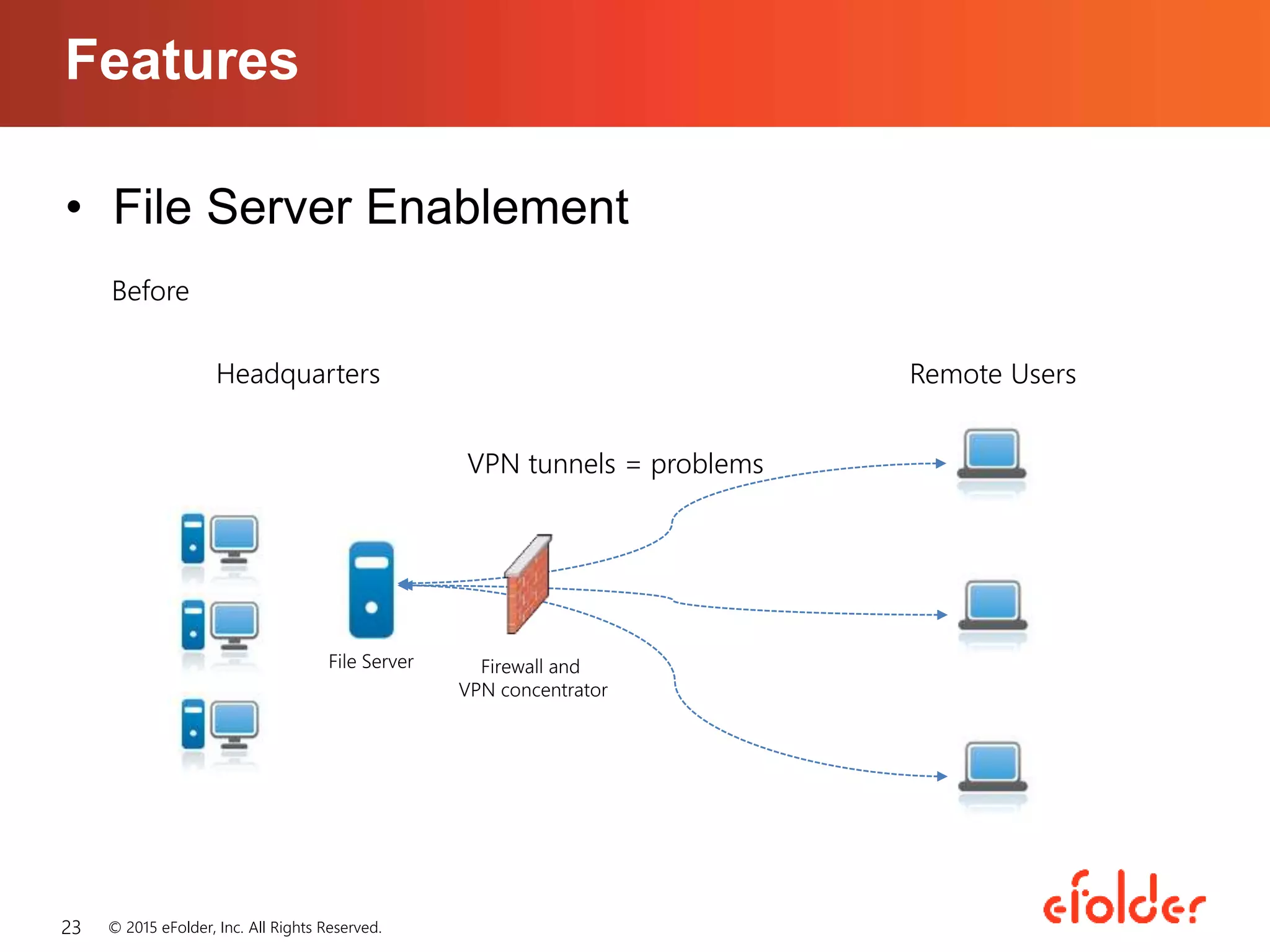 Firewall and
VPN concentrator
File Server
Headquarters Remote Users
VPN tunnels = problems
Before
• File Server Enablement
Features
© 2015 eFolder, Inc. All Rights Reserved.23
 