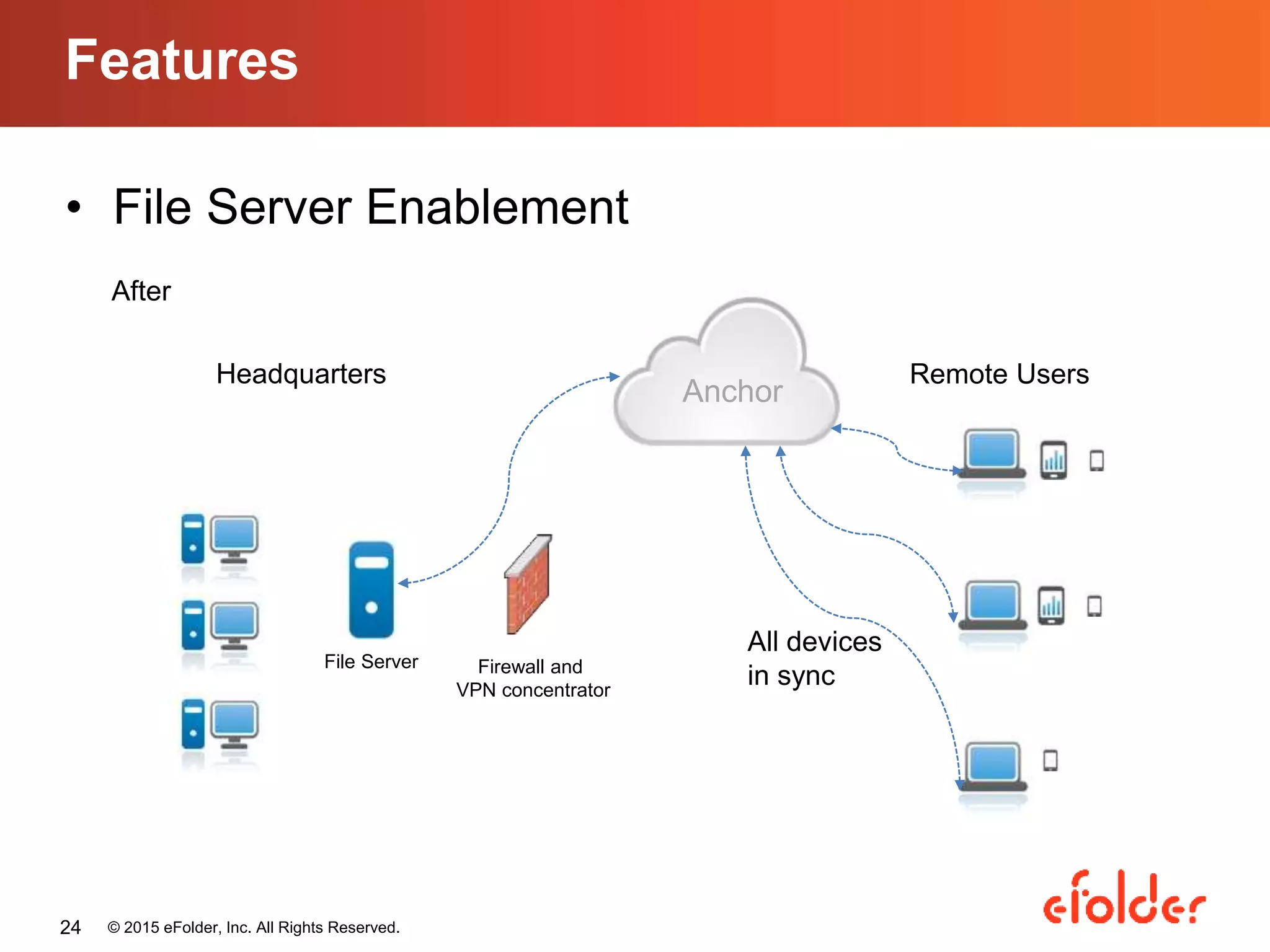 • File Server Enablement
Features
© 2015 eFolder, Inc. All Rights Reserved.24
Firewall and
VPN concentrator
File Server
Headquarters Remote Users
After
Anchor
All devices
in sync
 
