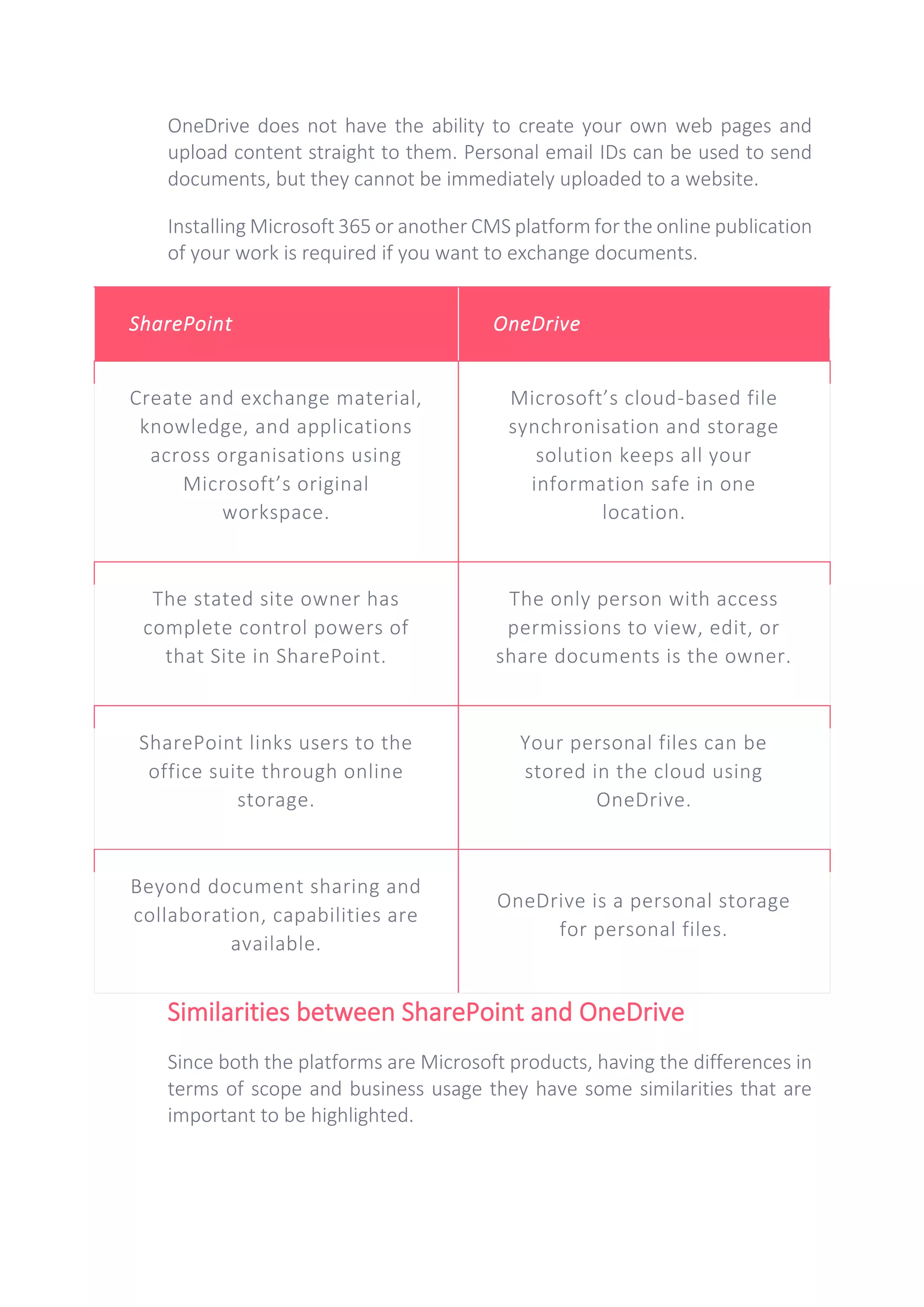 OneDrive does not have the ability to create your own web pages and
upload content straight to them. Personal email IDs can be used to send
documents, but they cannot be immediately uploaded to a website.
Installing Microsoft 365 or another CMS platform for the online publication
of your work is required if you want to exchange documents.
SharePoint OneDrive
Create and exchange material,
knowledge, and applications
across organisations using
Microsoft’s original
workspace.
Microsoft’s cloud-based file
synchronisation and storage
solution keeps all your
information safe in one
location.
The stated site owner has
complete control powers of
that Site in SharePoint.
The only person with access
permissions to view, edit, or
share documents is the owner.
SharePoint links users to the
office suite through online
storage.
Your personal files can be
stored in the cloud using
OneDrive.
Beyond document sharing and
collaboration, capabilities are
available.
OneDrive is a personal storage
for personal files.
Similarities between SharePoint and OneDrive
Since both the platforms are Microsoft products, having the differences in
terms of scope and business usage they have some similarities that are
important to be highlighted.
 