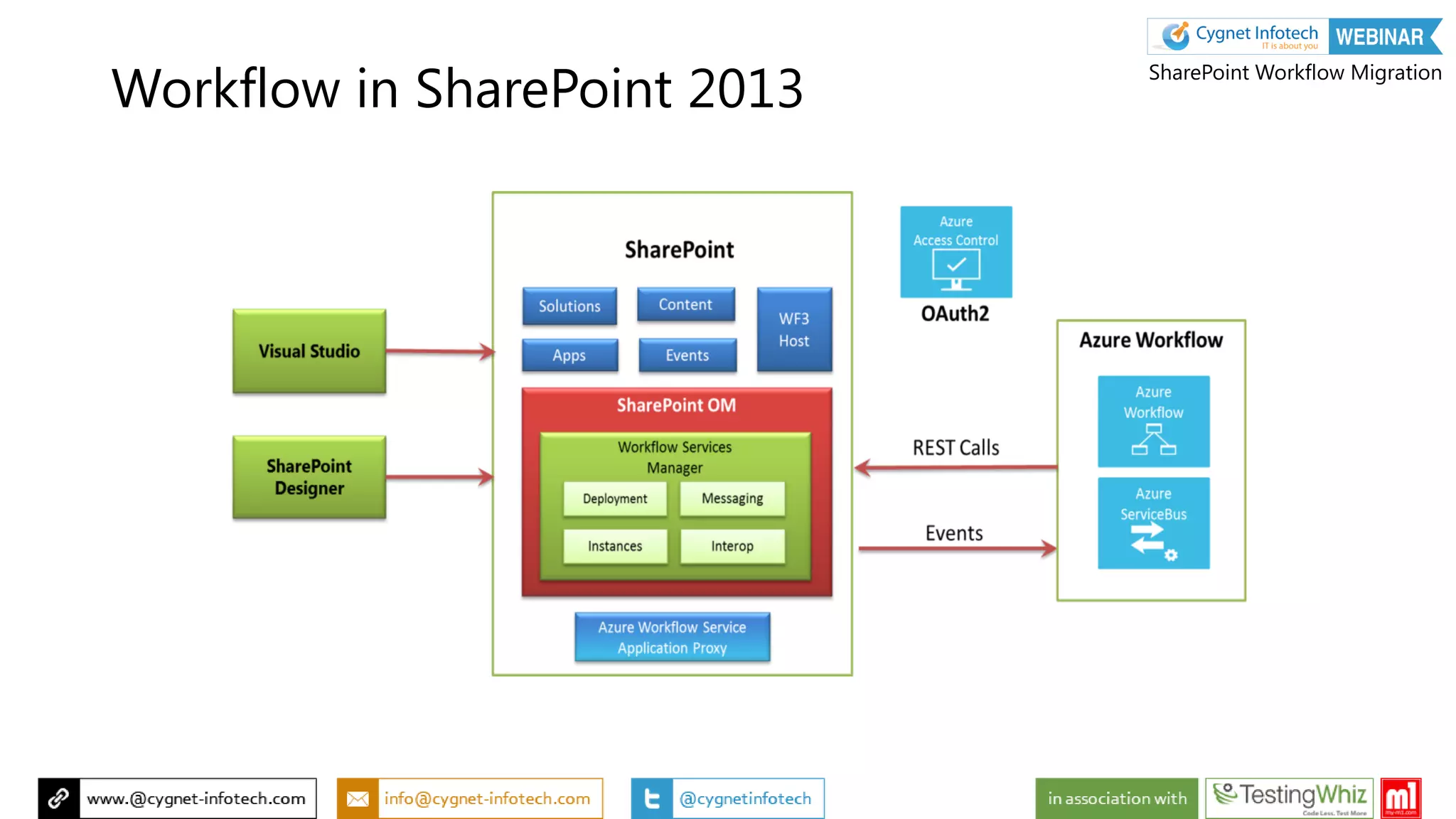Workflow in SharePoint 2013
SharePoint Workflow Migration
 