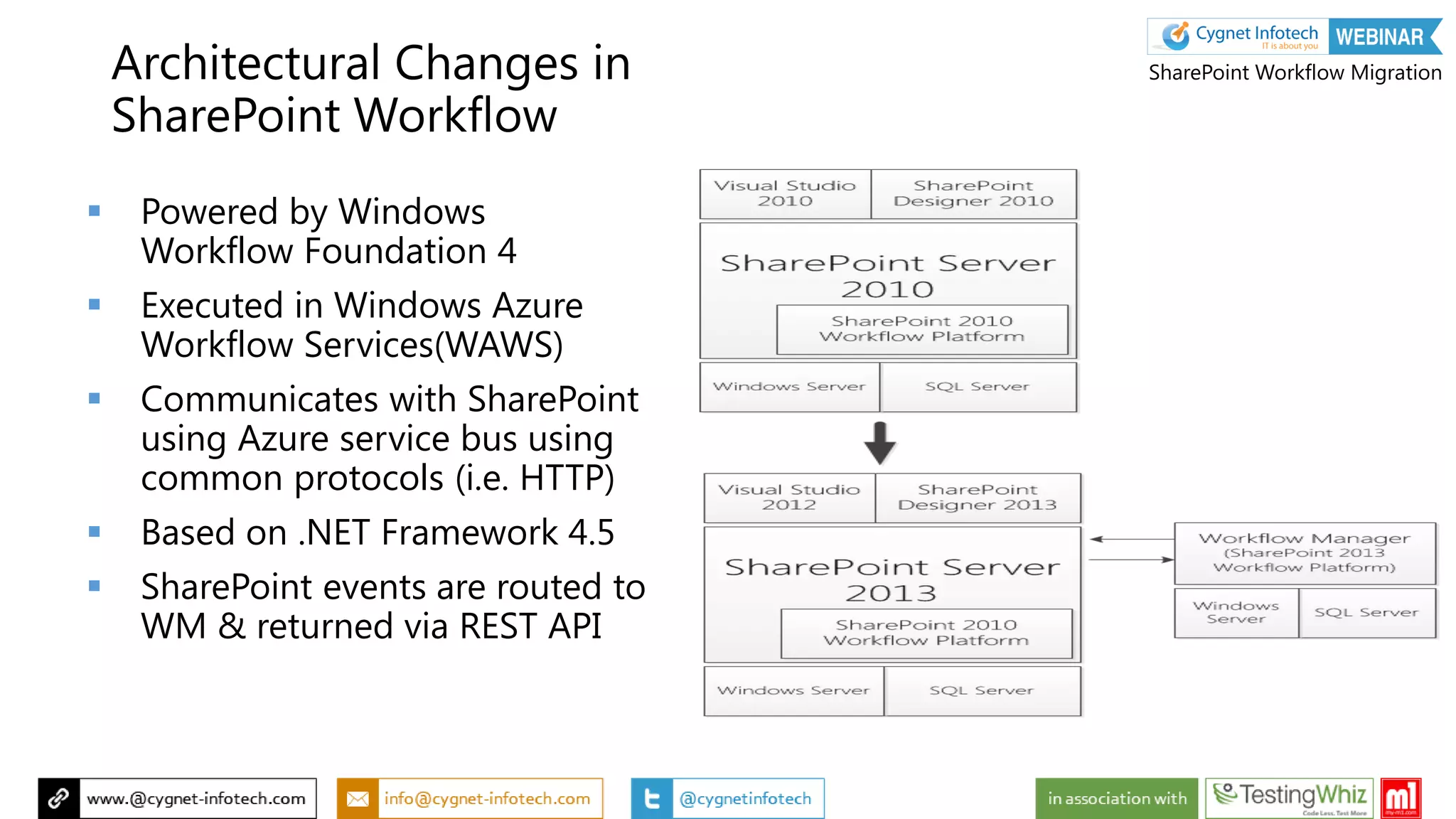 Architectural Changes in
SharePoint Workflow
 Powered by Windows
Workflow Foundation 4
 Executed in Windows Azure
Workflow Services(WAWS)
 Communicates with SharePoint
using Azure service bus using
common protocols (i.e. HTTP)
 Based on .NET Framework 4.5
 SharePoint events are routed to
WM & returned via REST API
SharePoint Workflow Migration
 