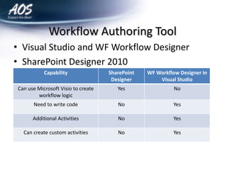 Share point workflow presentation | PPTX