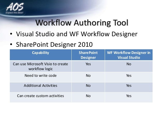 sharepoint issue tracking workflow point workflow presentation sharepoint issue tracking workflow point workflow presentation