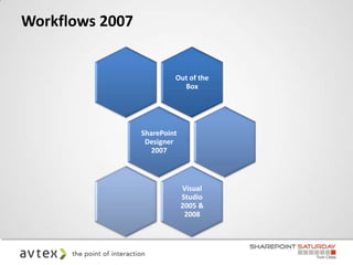 Workflows 2007


                          Out of the
                            Box




                 SharePoint
                  Designer
                    2007



                              Visual
                              Studio
                              2005 &
                               2008
 