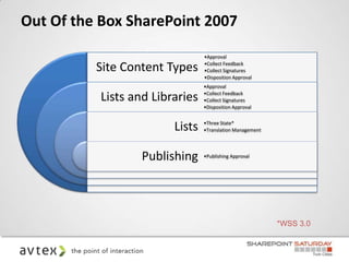 Out Of the Box SharePoint 2007
                                 •Approval

          Site Content Types     •Collect Feedback
                                 •Collect Signatures
                                 •Disposition Approval
                                 •Approval

           Lists and Libraries   •Collect Feedback
                                 •Collect Signatures
                                 •Disposition Approval



                         Lists   •Three State*
                                 •Translation Management




                   Publishing    •Publishing Approval




                                                           *WSS 3.0
 
