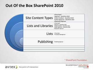 Out Of the Box SharePoint 2010
                                 •Three State*
                                 •Approval – SharePoint 2010
          Site Content Types     •Collect Feedback – SharePoint 2010
                                 •Collect Signatures – SharePoint 2010
                                 •Disposition Approval
                                 •Three State*
                                 •Approval – SharePoint 2010
           Lists and Libraries   •Collect Feedback – SharePoint 2010
                                 •Collect Signatures – SharePoint 2010
                                 •Disposition Approval




                         Lists   •Three State
                                 •Translation Management




                   Publishing    •Publishing Approval




                                                        * SharePoint Foundation
 