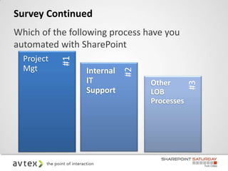Survey Continued
Which of the following process have you
automated with SharePoint
  Project
  Mgt       #1   Internal




                            #2
                 IT              Other




                                             #3
                 Support         LOB
                                 Processes
 