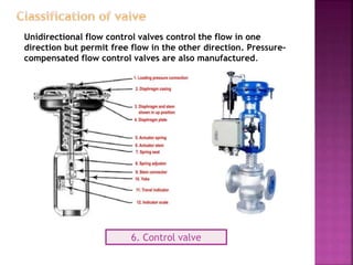 6. Control valve
Unidirectional flow control valves control the flow in one
direction but permit free flow in the other direction. Pressure-
compensated flow control valves are also manufactured.
 