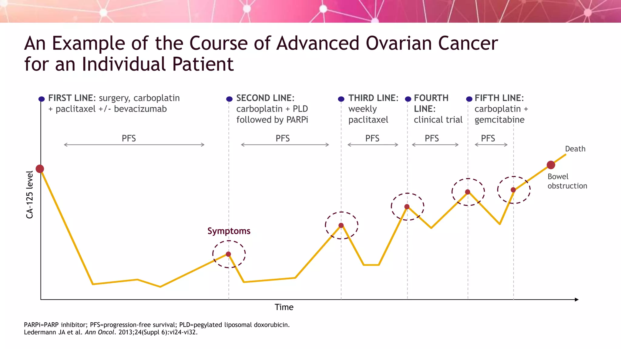 The Changing Role of PARP Inhibitors in the Treatment of Ovarian Cancer ...