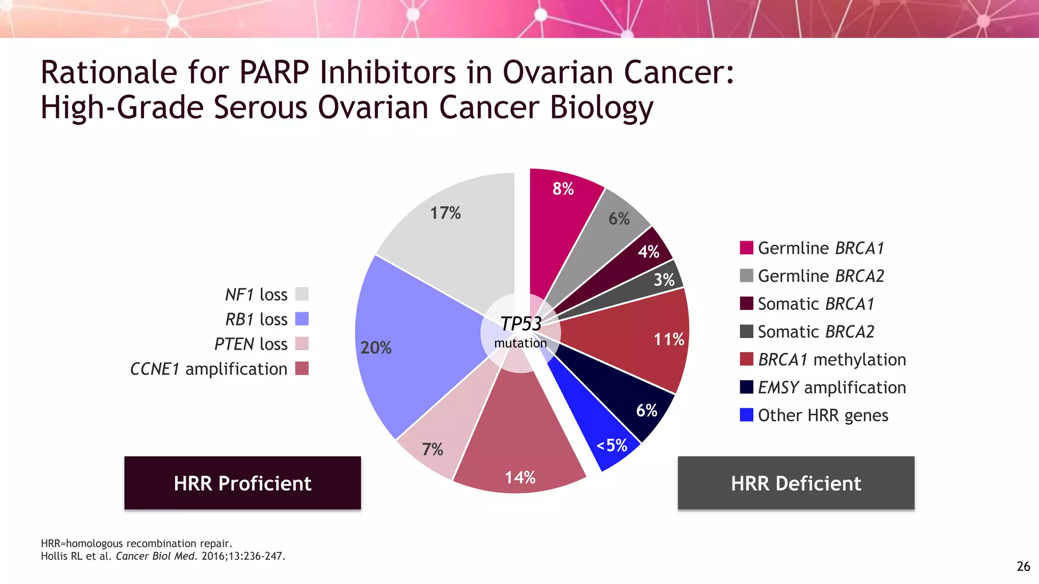 The Changing Role of PARP Inhibitors in the Treatment of Ovarian Cancer ...