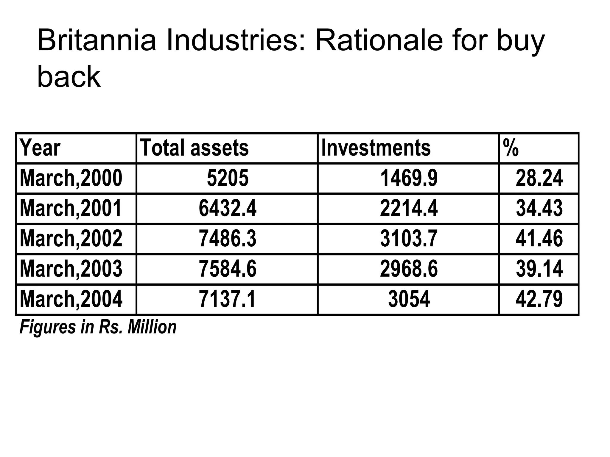 Britannia Industries: Rationale for buy back