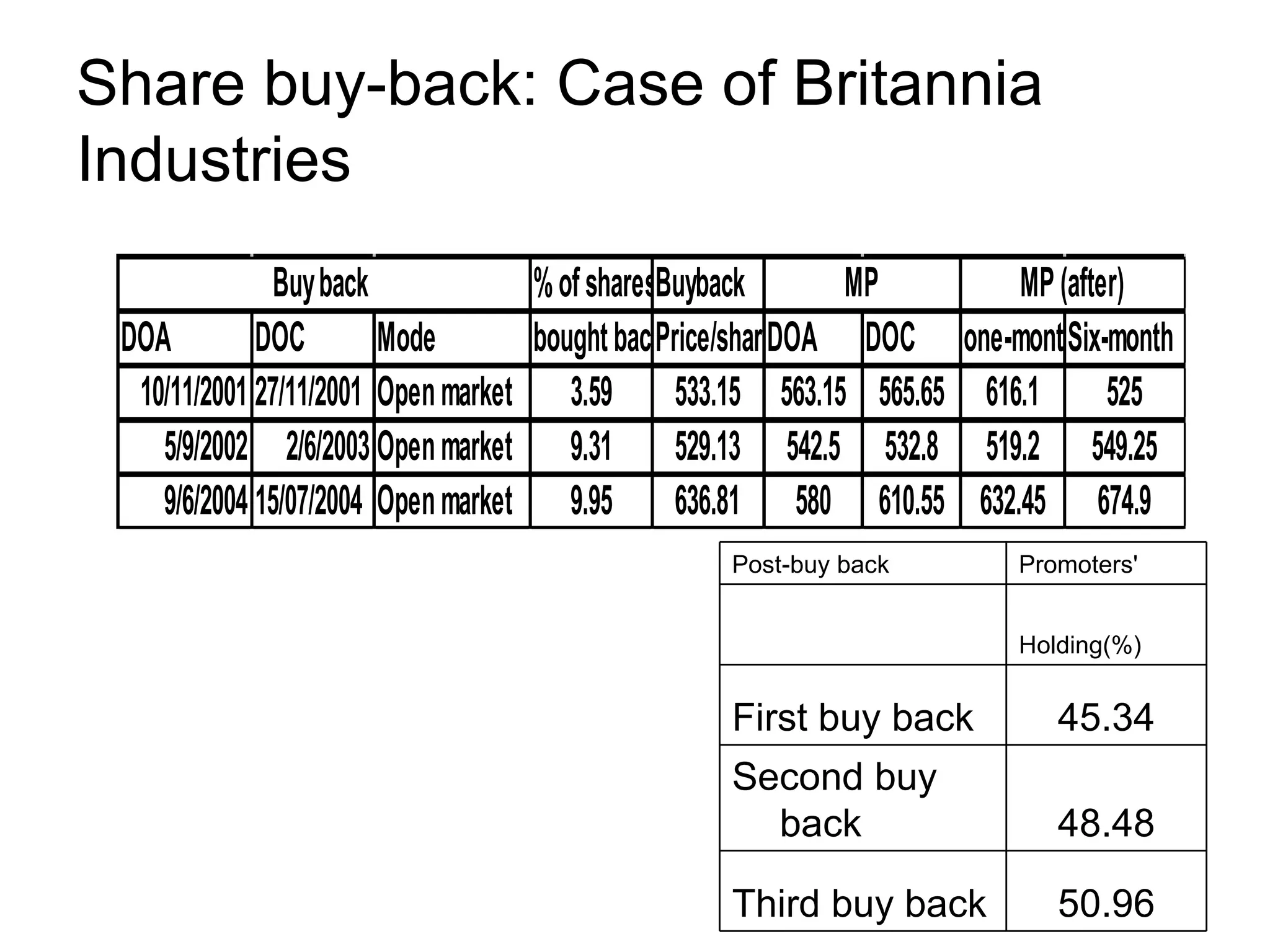 Share buy-back: Case of Britannia Industries Post-buy back Promoters' Holding(%) First buy back 45.34 Second buy back 48.48 Third buy back 50.96
