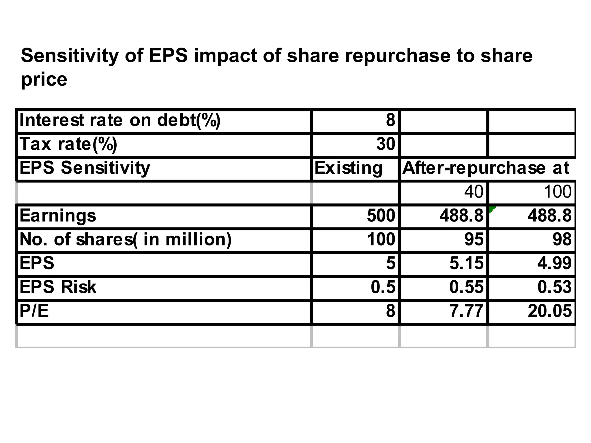 Sensitivity of EPS impact of share repurchase to share price