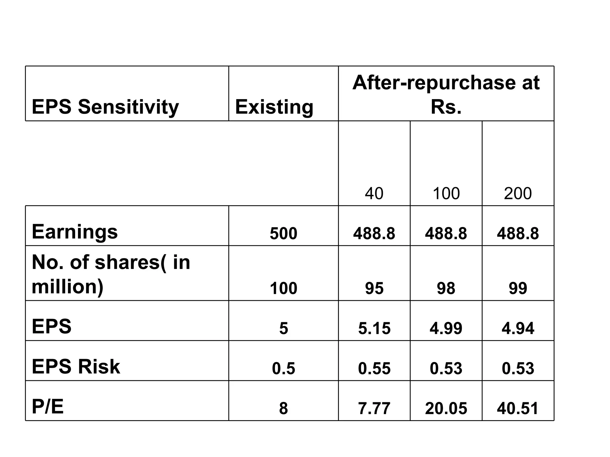 EPS Sensitivity Existing After-repurchase at Rs. 40 100 200 Earnings 500 488.8 488.8 488.8 No. of shares( in million) 100 95 98 99 EPS 5 5.15 4.99 4.94 EPS Risk 0.5 0.55 0.53 0.53 P/E 8 7.77 20.05 40.51