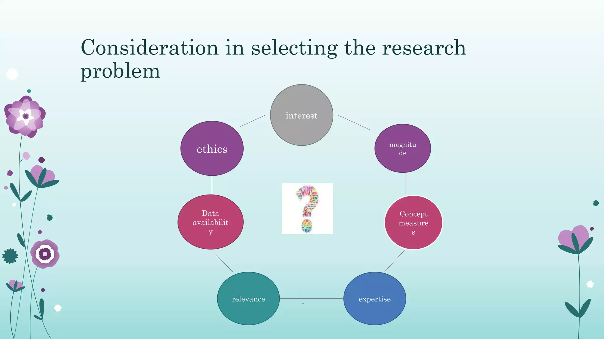 Consideration in selecting the research
problem
interest
magnitu
de
ethics
Data
availabilit
y
Concept
measure
s
relevance expertise
 