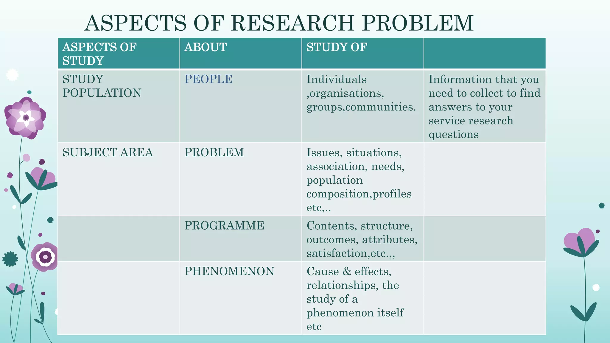 ASPECTS OF RESEARCH PROBLEM
ASPECTS OF
STUDY
ABOUT STUDY OF
STUDY
POPULATION
PEOPLE Individuals
,organisations,
groups,communities.
Information that you
need to collect to find
answers to your
service research
questions
SUBJECT AREA PROBLEM Issues, situations,
association, needs,
population
composition,profiles
etc,..
PROGRAMME Contents, structure,
outcomes, attributes,
satisfaction,etc.,,
PHENOMENON Cause & effects,
relationships, the
study of a
phenomenon itself
etc
 