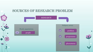 SOURCES OF RESEARCH PROBLEM
RESEARCH
Study population
Subject areas
P people
p
p
p
problem
programme
phenomena
 