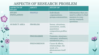 ASPECTS OF RESEARCH PROBLEM
ASPECTS OF
STUDY
ABOUT STUDY OF
STUDY
POPULATION
PEOPLE Individuals
,organisations,
groups,communities.
Information that you
need to collect to find
answers to your
service research
questions
SUBJECT AREA PROBLEM Issues, situations,
association, needs,
population
composition,profiles
etc,..
PROGRAMME Contents, structure,
outcomes, attributes,
satisfaction,etc.,,
PHENOMENON Cause & effects,
relationships, the
study of a
phenomenon itself
etc
 
