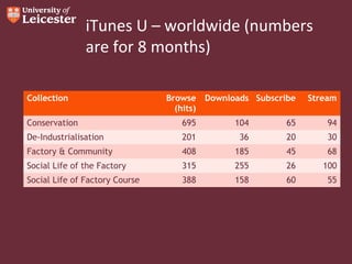 iTunes U – worldwide (numbers
are for 8 months)
Collection

Browse
(hits)

Downloads Subscribe

Stream

Conservation

695

104

65

94

De-Industrialisation

201

36

20

30

Factory & Community

408

185

45

68

Social Life of the Factory

315

255

26

100

Social Life of Factory Course

388

158

60

55

 