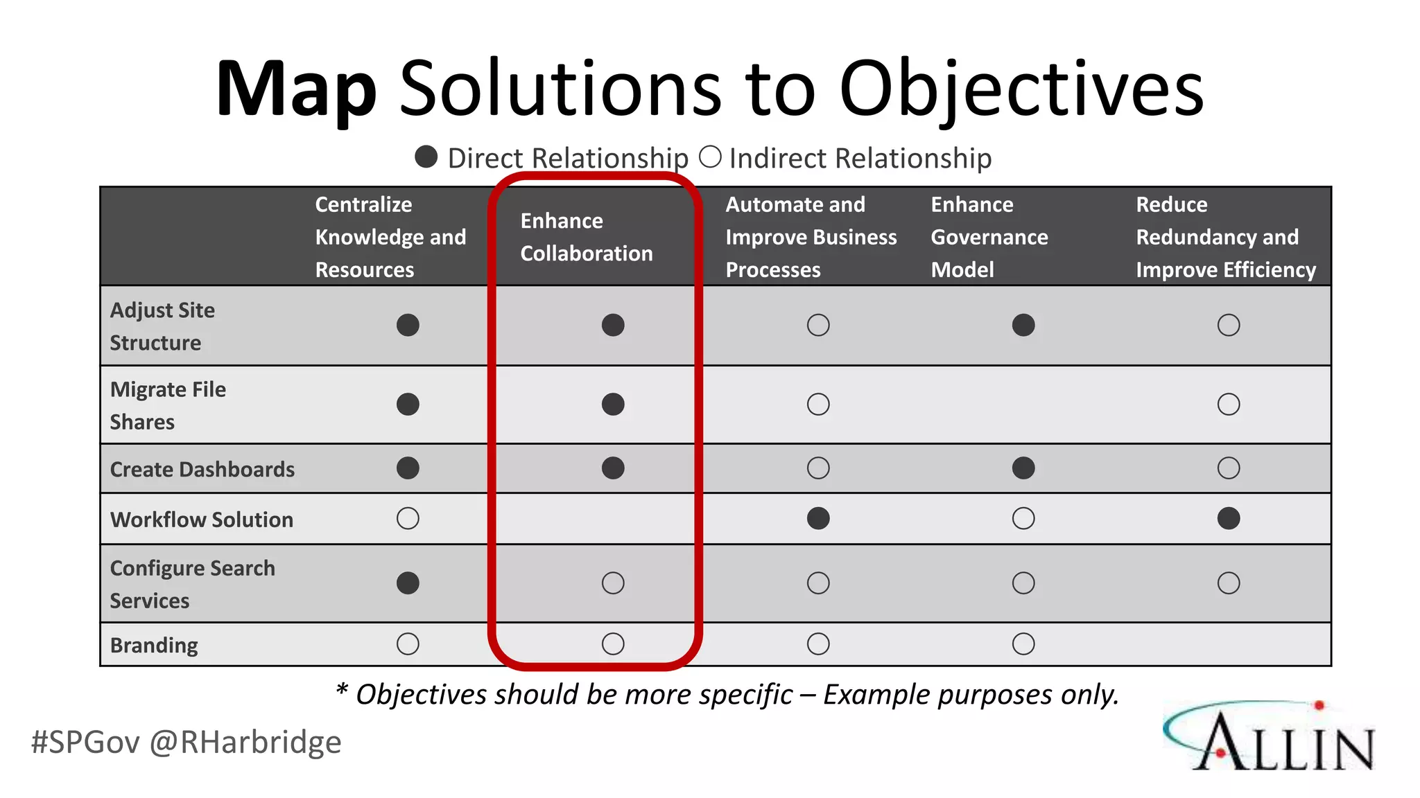Map Solutions to Objectives
                                 Direct Relationship  Indirect Relationship
                        Centralize                      Automate and       Enhance       Reduce
                                        Enhance
                        Knowledge and                   Improve Business   Governance    Redundancy and
                                        Collaboration
                        Resources                       Processes          Model         Improve Efficiency
    Adjust Site
    Structure
                                                                                            
    Migrate File
    Shares
                                                                                             
    Create Dashboards                                                                       
    Workflow Solution                                                                        
    Configure Search
    Services
                                                                                            
    Branding                                                                  
                         * Objectives should be more specific – Example purposes only.
#SPGov @RHarbridge
 