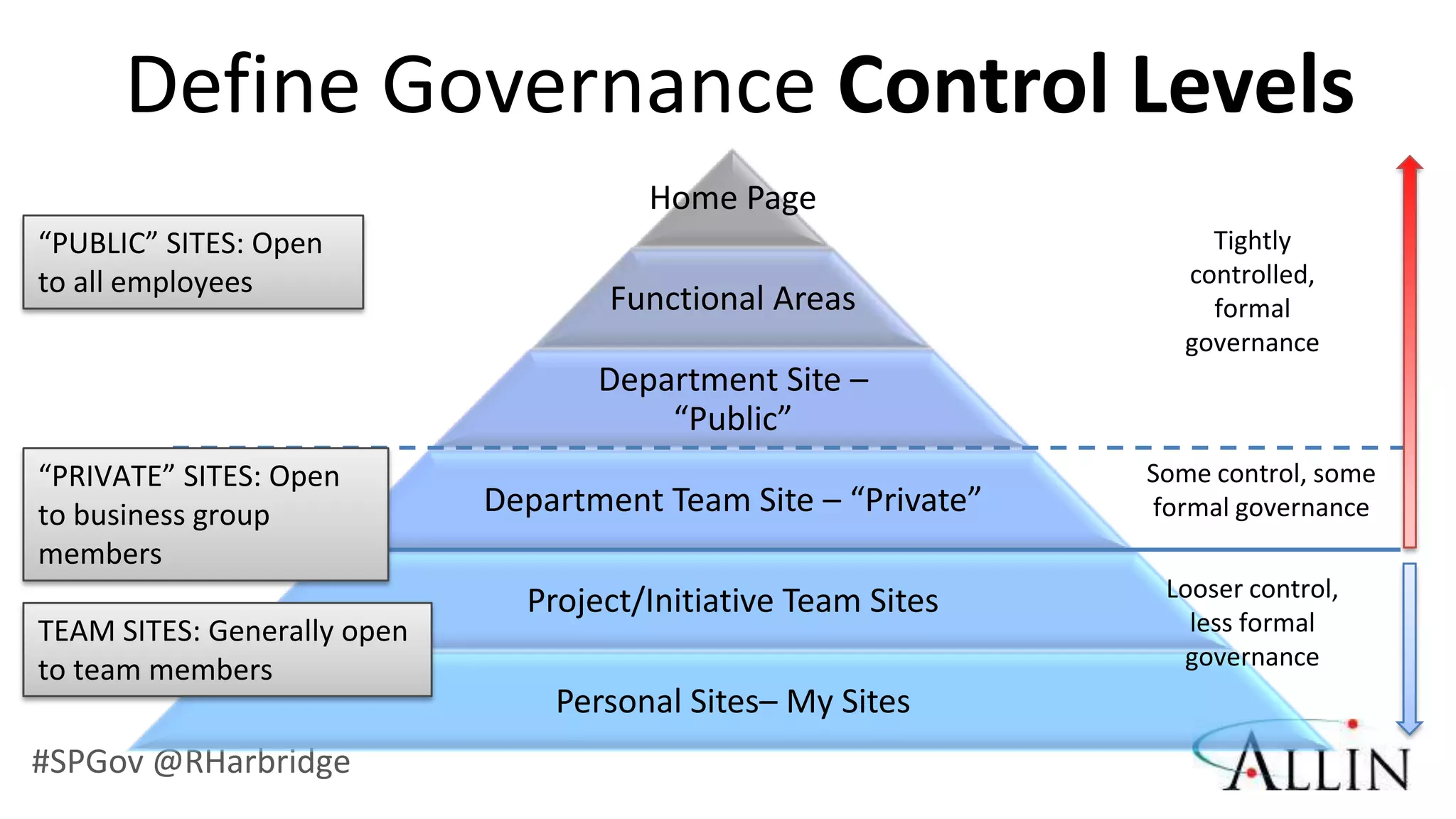 Define Governance Control Levels
                                       Home Page
“PUBLIC” SITES: Open                                                 Tightly
to all employees                                                   controlled,
                                     Functional Areas                formal
                                                                   governance
                                    Department Site –
                                        “Public”
“PRIVATE” SITES: Open                                           Some control, some
to business group            Department Team Site – “Private”   formal governance
members
                                                                 Looser control,
                               Project/Initiative Team Sites
TEAM SITES: Generally open                                         less formal
to team members                                                   governance
                                 Personal Sites– My Sites
#SPGov @RHarbridge
 