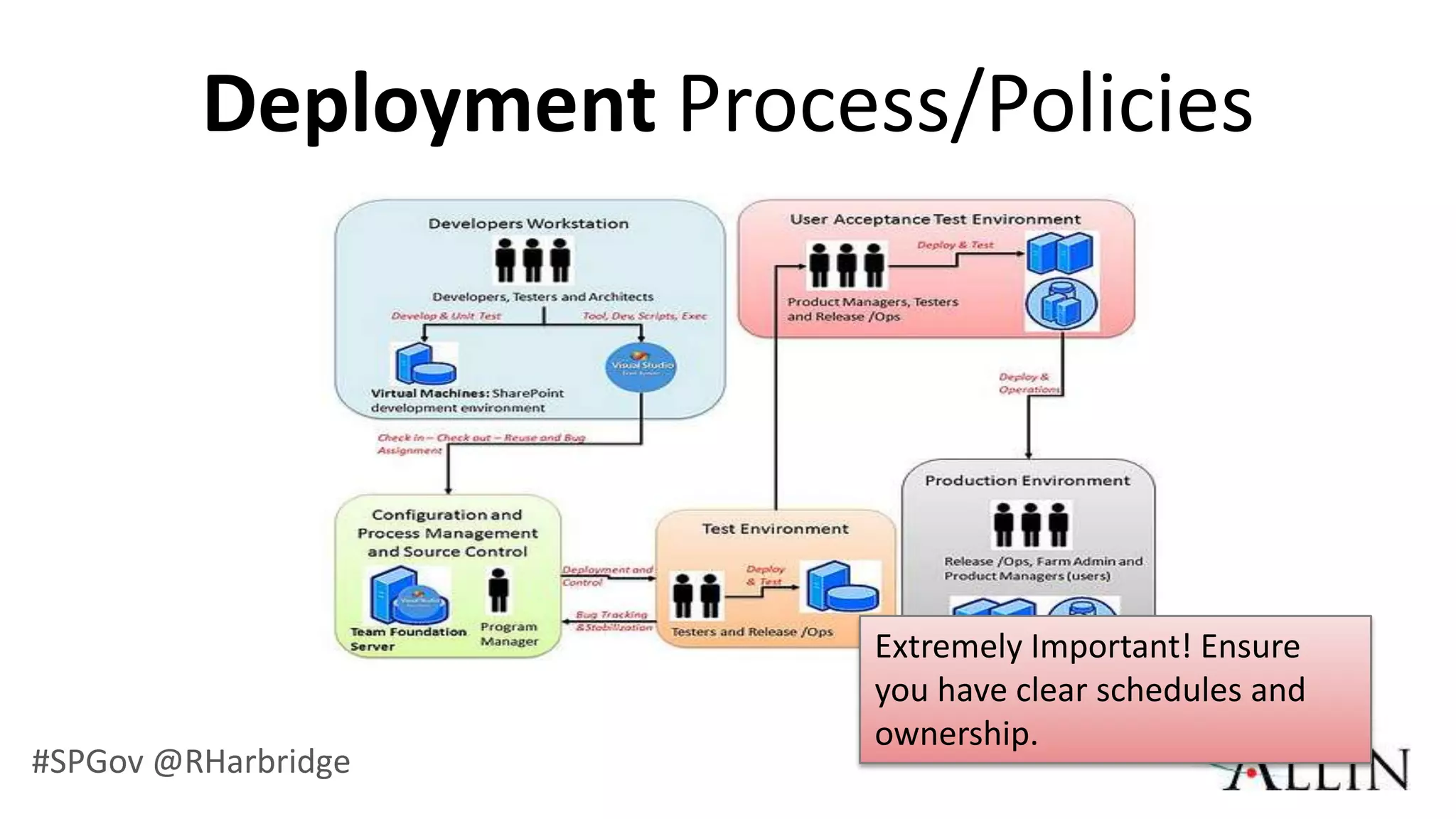 Deployment Process/Policies




                          Extremely Important! Ensure
                          you have clear schedules and
                          ownership.
#SPGov @RHarbridge
 