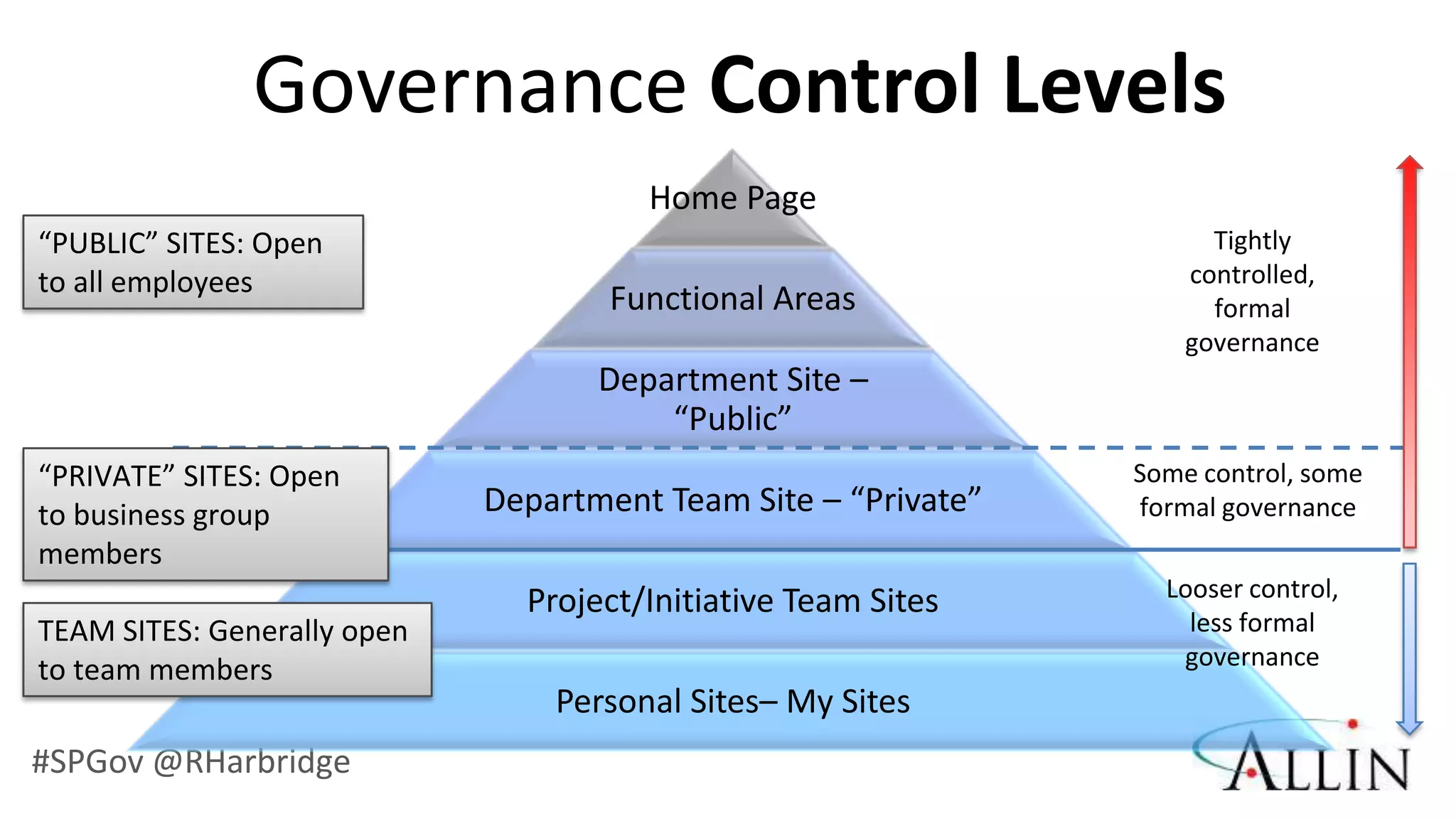 Governance Control Levels
                                       Home Page
“PUBLIC” SITES: Open                                                  Tightly
to all employees                                                    controlled,
                                     Functional Areas                 formal
                                                                    governance
                                    Department Site –
                                        “Public”
“PRIVATE” SITES: Open                                           Some control, some
to business group            Department Team Site – “Private”   formal governance
members
                                                                  Looser control,
                               Project/Initiative Team Sites
TEAM SITES: Generally open                                          less formal
to team members                                                    governance
                                 Personal Sites– My Sites
#SPGov @RHarbridge
 