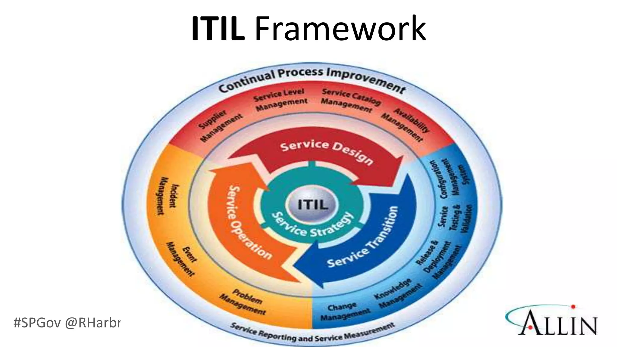 ITIL Framework




#SPGov @RHarbridge
 