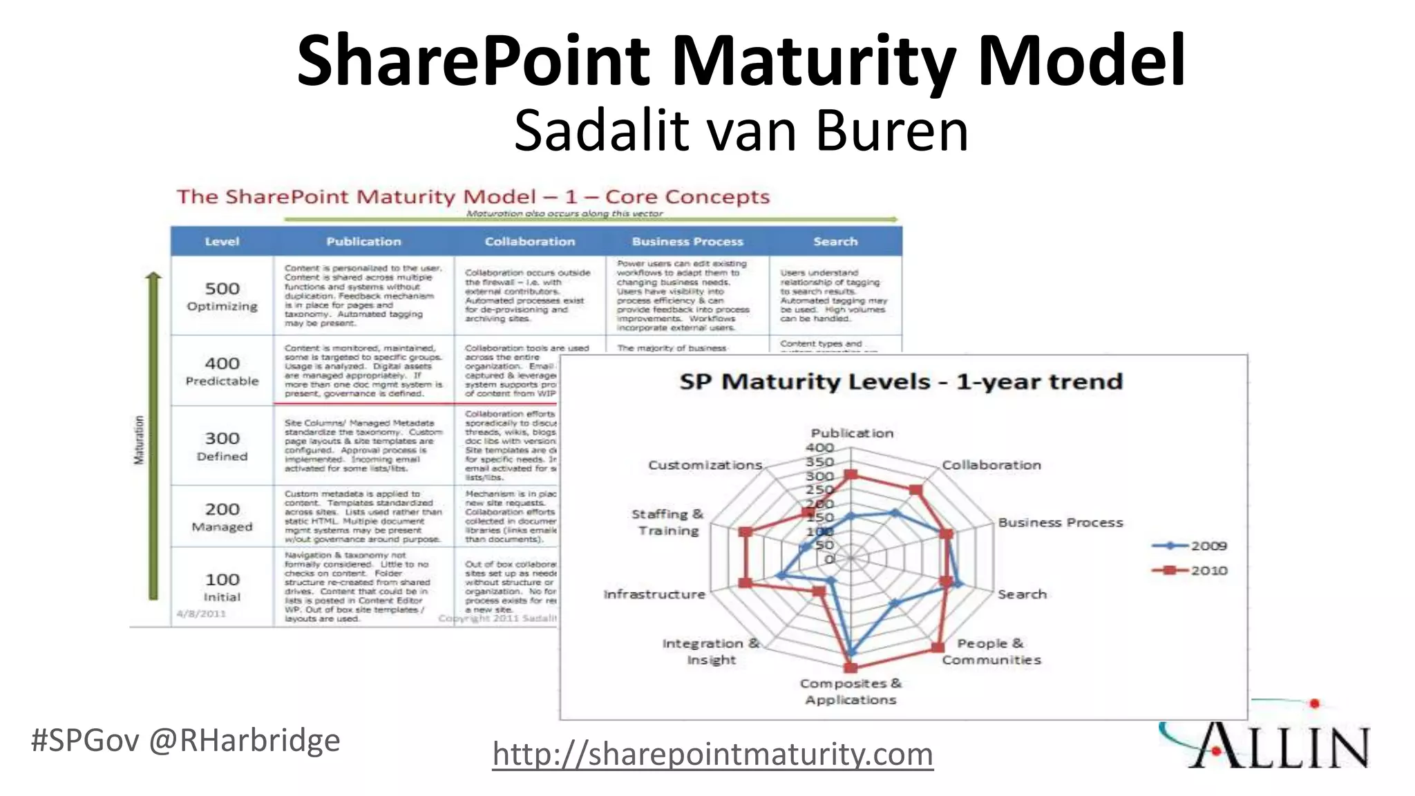 SharePoint Maturity Model
                      Sadalit van Buren




#SPGov @RHarbridge   http://sharepointmaturity.com
 