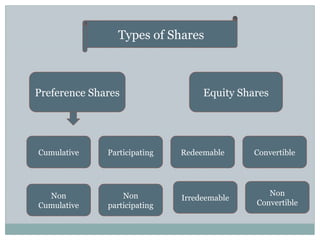 Shares- Introduction, characteristics, kinds of share capital & types ...
