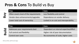 #Share4Biz @RHarbridge
Pros & Cons To Build vs Buy
Buy
Pros Cons
Often covers most of the requirements Less flexibility and control
Vendor does enhancements/upgrades Dependence on vendor delivery
Lower total cost of ownership Locked in on cost and interoperability
Build
Pros Cons
Addresses your requirements best Dependent on internal expertise/effort
Full control and flexibility Higher risk of poor documentation
Control over costs No economies of scale, higher costs
 