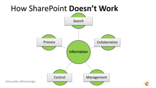 #Share4Biz @RHarbridge
How SharePoint Doesn’t Work
Search
Process
Control Management
Collaboration
Information
 