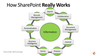 #Share4Biz @RHarbridge
Information
Search
Collaborati
on
Document
Manageme
nt
Control
Process
Forms
Services
Business
Intelligence
Personalizati
on
Records
Manageme
nt
How SharePoint Really Works
Search
Collaboration
Document
Management
Control
Process
Forms
Business
Intelligence
Personalization
Records
Management
 