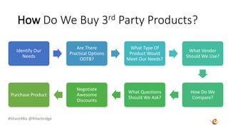 #Share4Biz @RHarbridge
How Do We Buy 3rd Party Products?
Identify Our
Needs
Are There
Practical Options
OOTB?
What Type Of
Product Would
Meet Our Needs?
What Vendor
Should We Use?
How Do We
Compare?
What Questions
Should We Ask?
Negotiate
Awesome
Discounts
Purchase Product
 