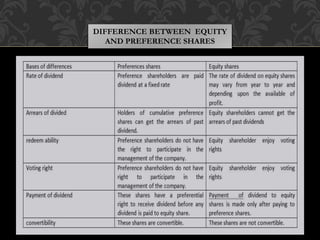 difference between equity share and preference share and debenture