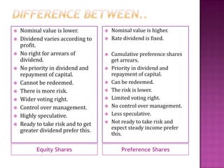 Equity Shares Preference Shares
 Nominal value is lower.
 Dividend varies according to
profit.
 No right for arrears of
dividend.
 No priority in dividend and
repayment of capital.
 Cannot be redeemed.
 There is more risk.
 Wider voting right.
 Control over management.
 Highly speculative.
 Ready to take risk and to get
greater dividend prefer this.
 Nominal value is higher.
 Rate dividend is fixed.
 Cumulative preference shares
get arrears.
 Priority in dividend and
repayment of capital.
 Can be redeemed.
 The risk is lower.
 Limited voting right.
 No control over management.
 Less speculative.
 Not ready to take risk and
expect steady income prefer
this.
 