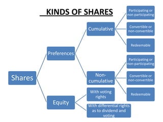 KINDS OF SHARES

Participating or
non participating

Cumulative

Convertible or
non-convertible

Redeemable

Preferences
Participating or
non-participating

Noncumulative

Equity

Convertible or
non-convertible

With voting
rights

Shares

Redeemable

With differential rights
as to dividend and
voting

 