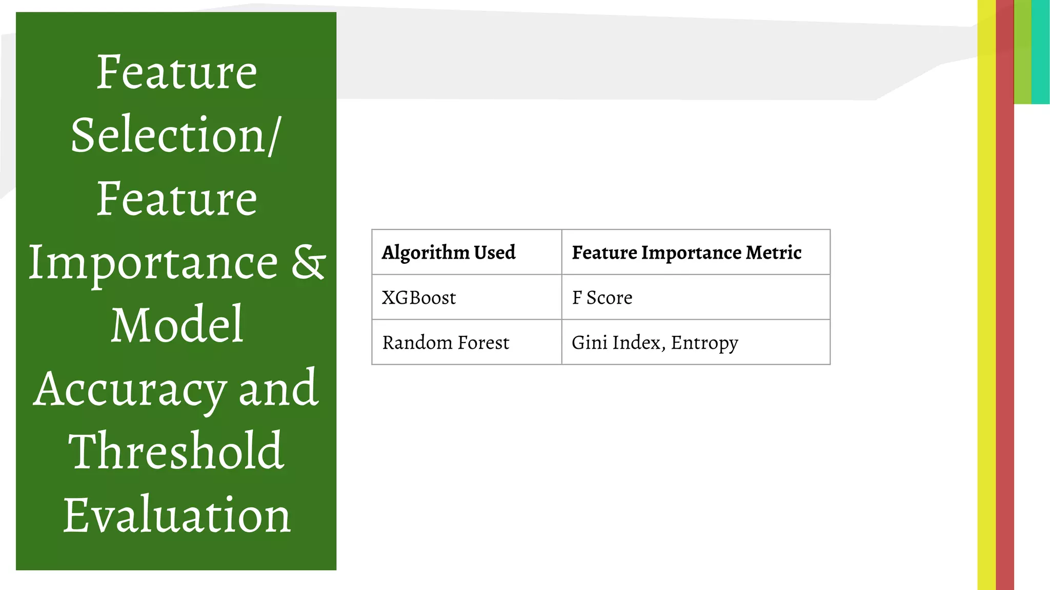 Feature
Selection/
Feature
Importance &
Model
Accuracy and
Threshold
Evaluation
Algorithm Used Feature Importance Metric
XGBoost F Score
Random Forest Gini Index, Entropy
 